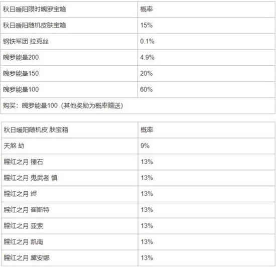 英雄联盟手游限时魄罗宝箱概率是多少