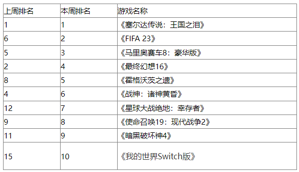 英国销量周榜：《塞尔达》继续称霸《暗黑4》重回前十