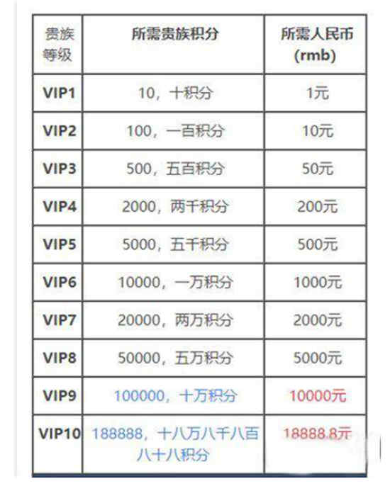 王者荣耀vip价格是怎么样的