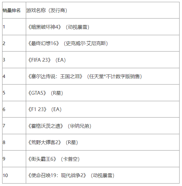 欧洲销量月榜：《暗黑4》助力