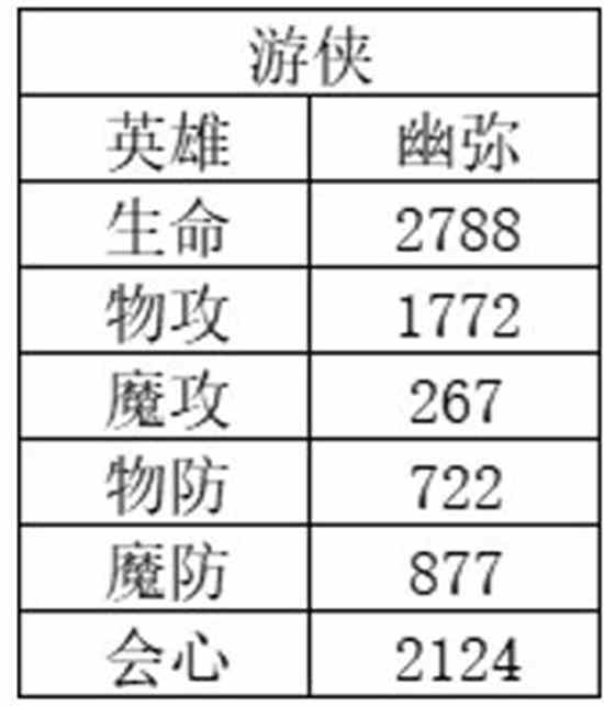 风色幻想命运传说角色强度排行榜怎么样