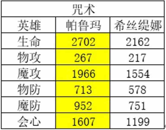 风色幻想命运传说角色强度排行榜怎么样