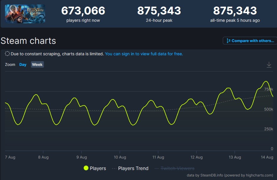 《博德之门3》Steam同时在线人数超87万