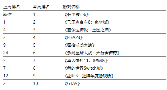 英国实体销量周榜：《装甲核心6》无悬念榜首