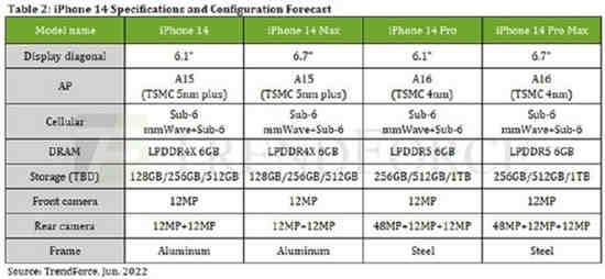 iPhone14会是6G运行内存吗