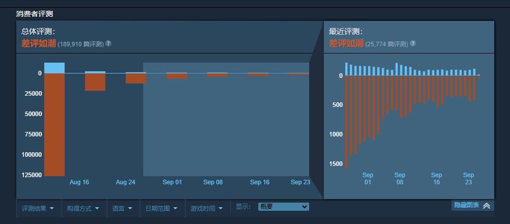 《守望先锋2》重回Steam差评榜第一