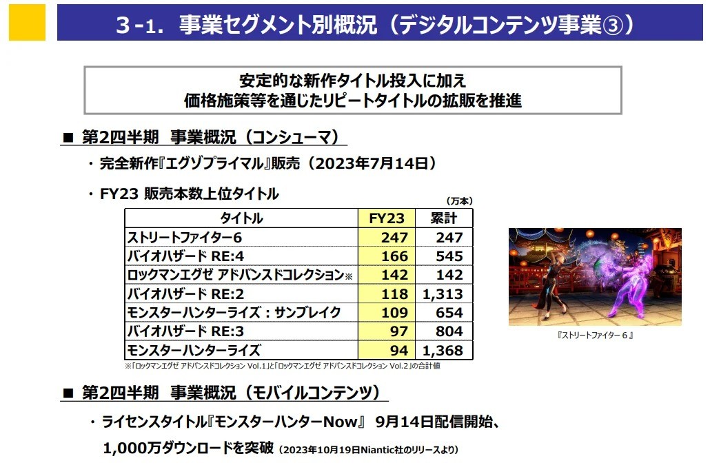 《生化4RE》销量545万份