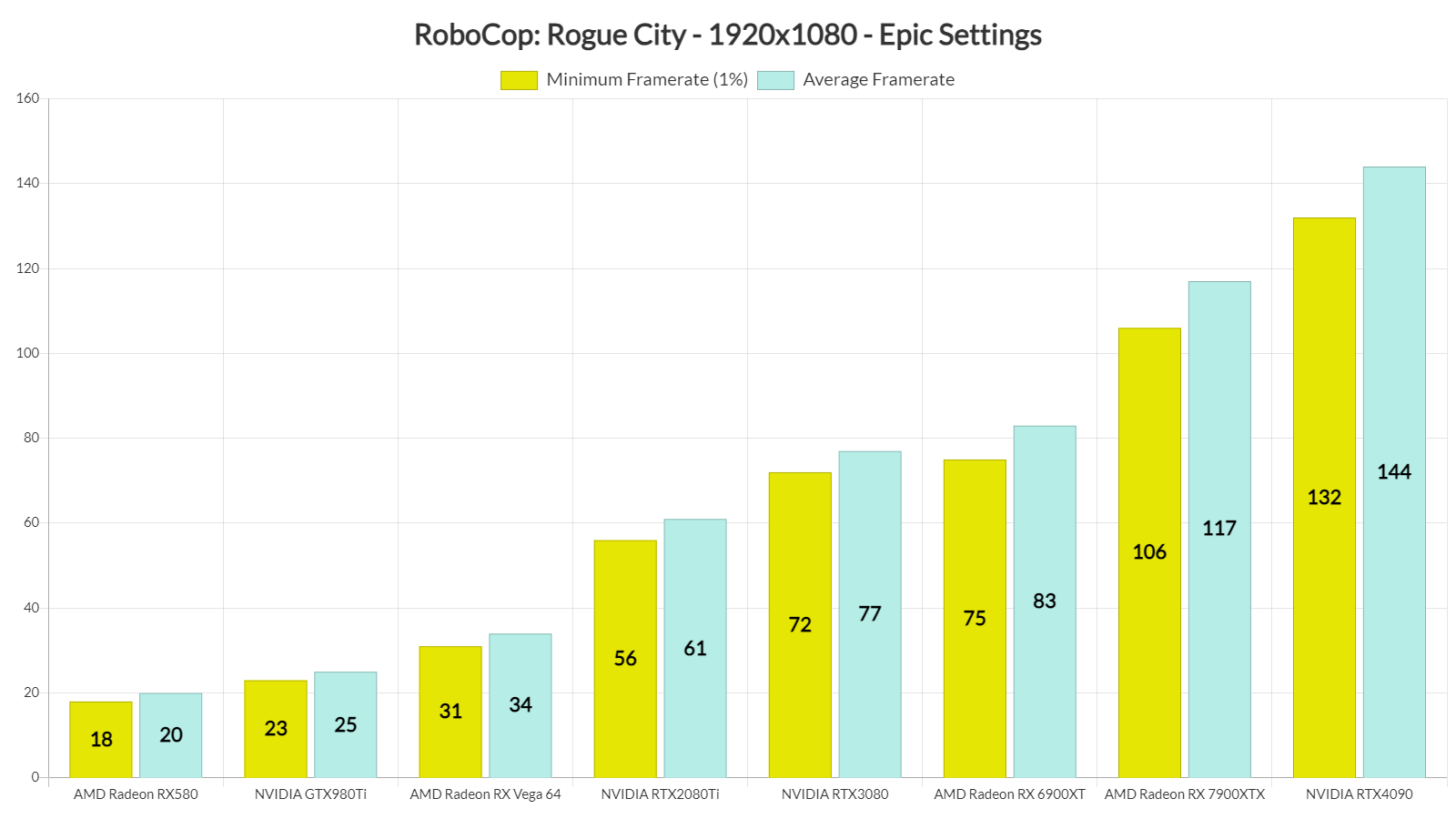 《机械战警：暴戾都市》PC版性能分析：表现不错