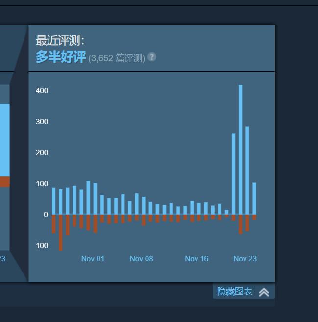 《暗黑4》Steam评价升至“多半好评”