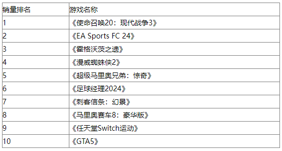 英国销量月榜：《使命召唤》销量下滑刹不住车