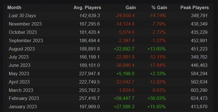 《Apex英雄》今年Steam玩家数量下降了近50%