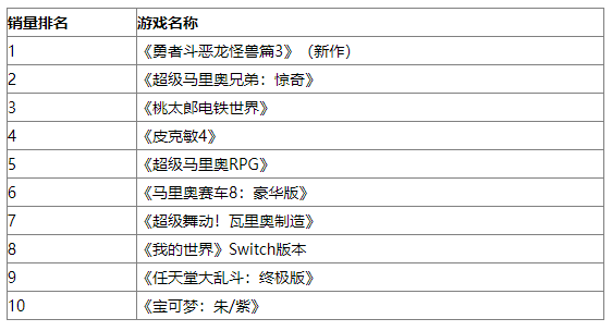 Fami通日本销量月榜：《勇者斗恶龙怪兽篇3》登顶