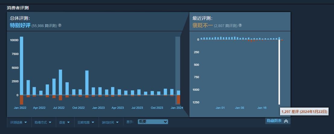 《怪物猎人：崛起》更新后Steam