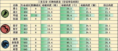 无悔华夏三皇五帝兵种介绍