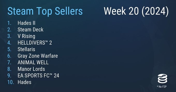 《黑帝斯2》登顶Steam一周销量榜
